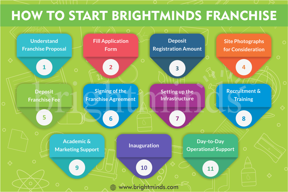 How to start brightminds franchise